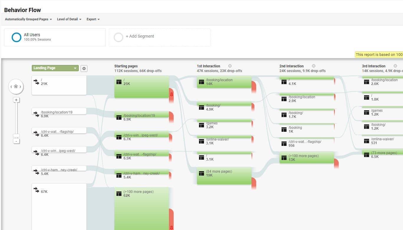 Google Analytics behavior flow showing 112K sessions, with most visitors who continued past their first page heading to booking and location pages